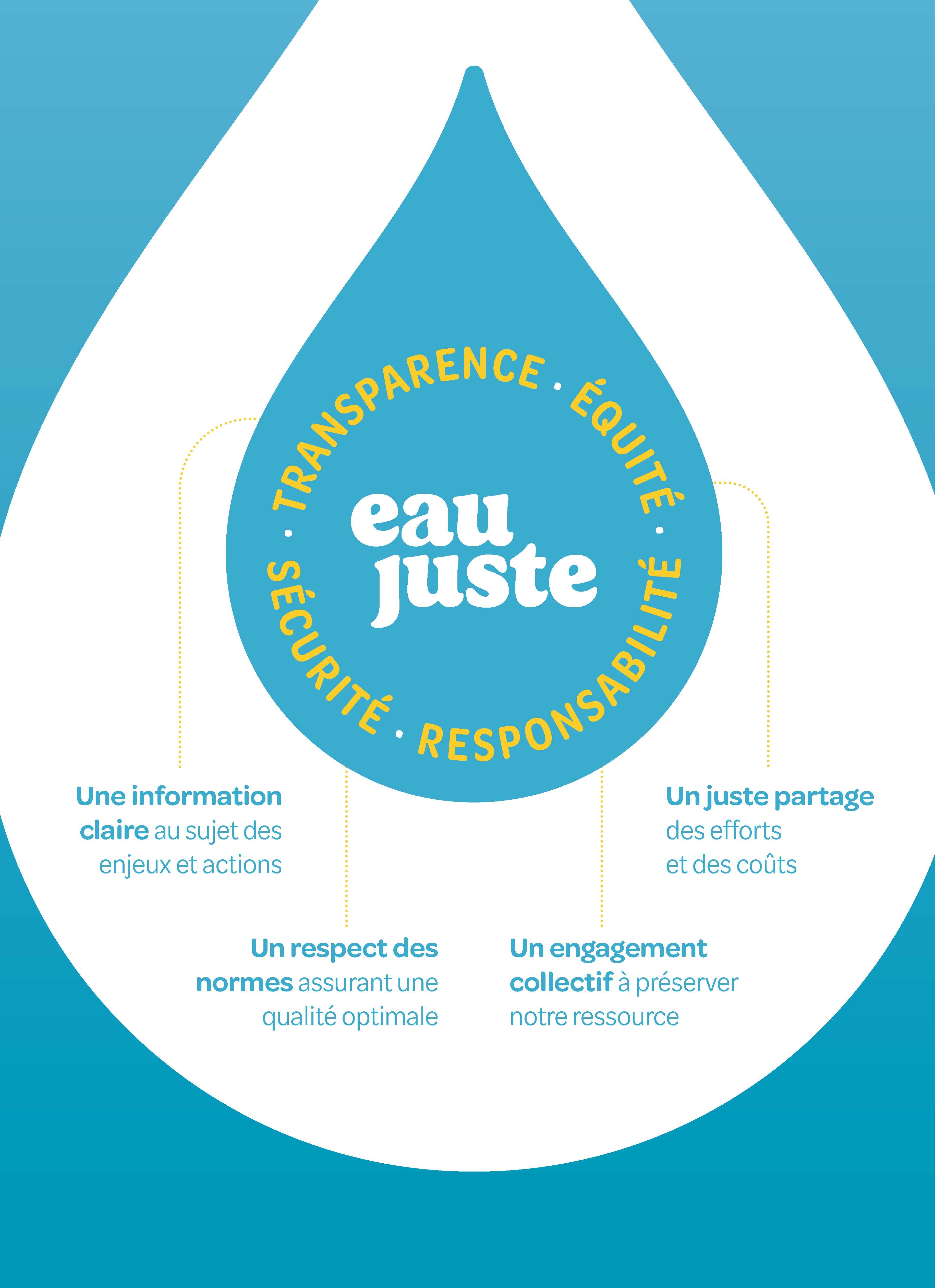 <p>Le chantier <em>Eau juste</em> s'appuie sur quatre valeurs fondamentales afin d’assurer un approvisionnement fiable, durable et équitable.</p>
<ul>
<li><strong>Transparence</strong> : pour une information claire au sujet des enjeux et des actions</li>
<li><strong>Équité</strong> : pour un juste partage des efforts et des coûts</li>
<li><strong>Sécurité</strong> : pour un respect des normes assurant une qualité optimale</li>
<li><strong>Responsabilité</strong> : pour un engagement collectif à préserver notre ressource</li>
</ul>